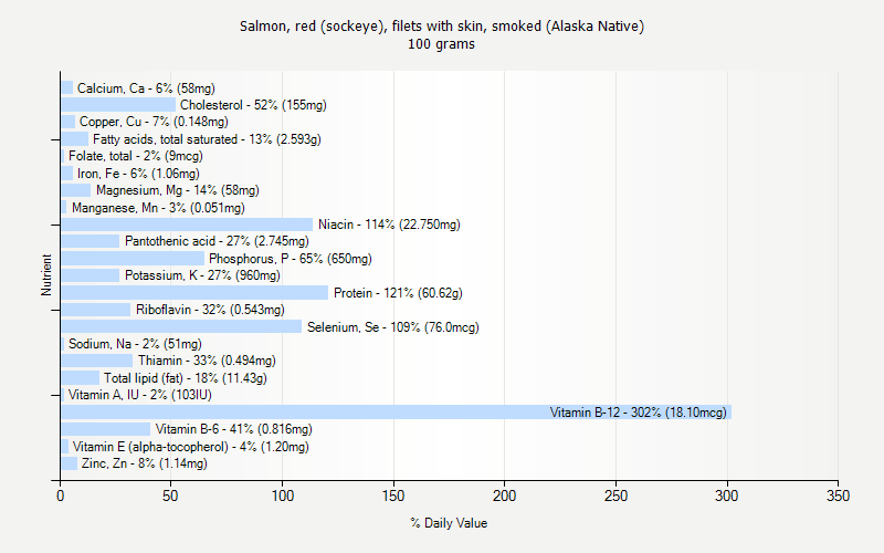 % Daily Value for Salmon, red (sockeye), filets with skin, smoked (Alaska Native) 100 grams 