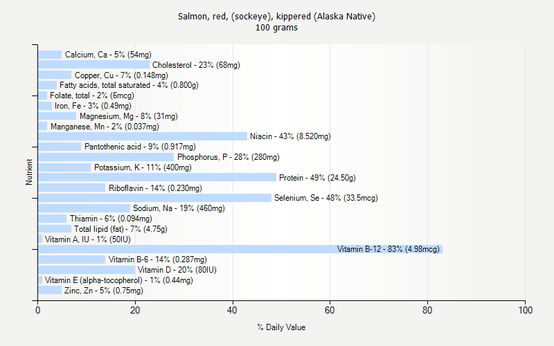 % Daily Value for Salmon, red, (sockeye), kippered (Alaska Native) 100 grams 