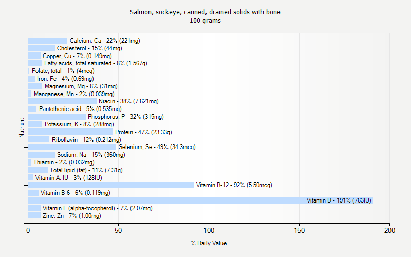 % Daily Value for Salmon, sockeye, canned, drained solids with bone 100 grams 