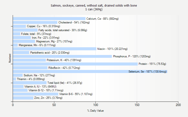 % Daily Value for Salmon, sockeye, canned, without salt, drained solids with bone 1 can (369g)