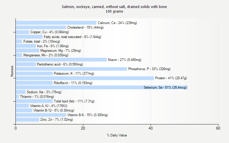 % Daily Value for Salmon, sockeye, canned, without salt, drained solids with bone 100 grams 