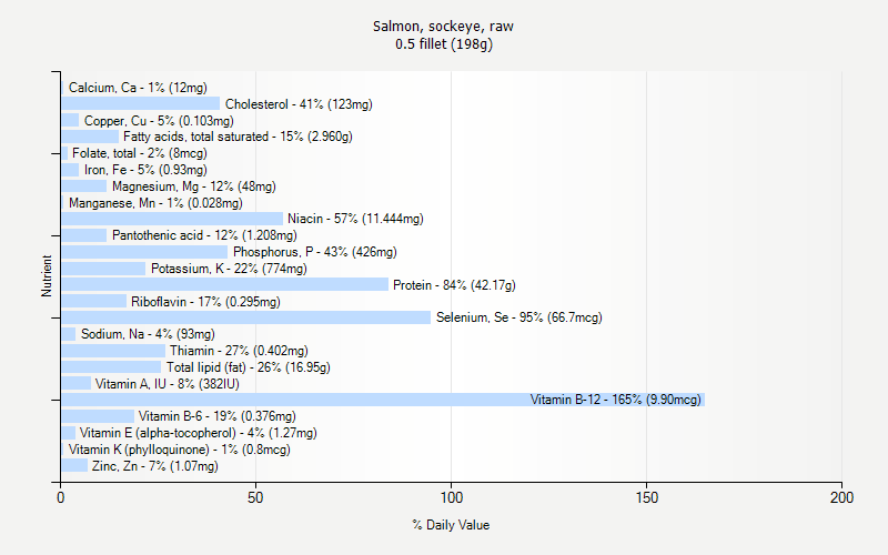 % Daily Value for Salmon, sockeye, raw 0.5 fillet (198g)