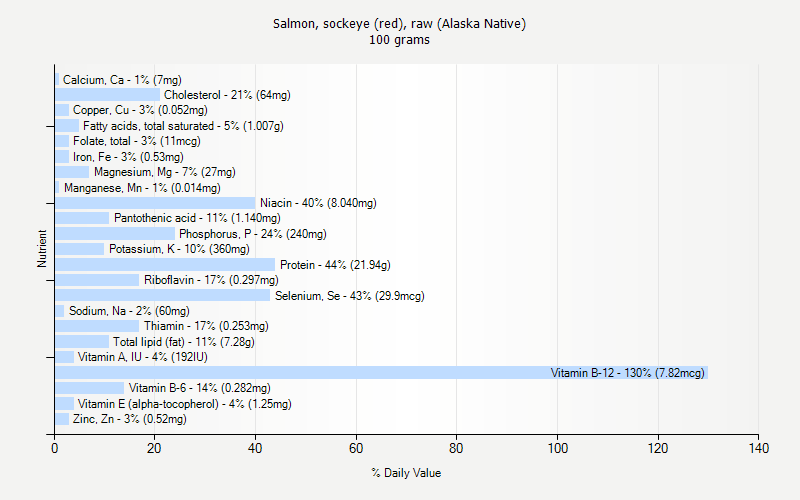 % Daily Value for Salmon, sockeye (red), raw (Alaska Native) 100 grams 