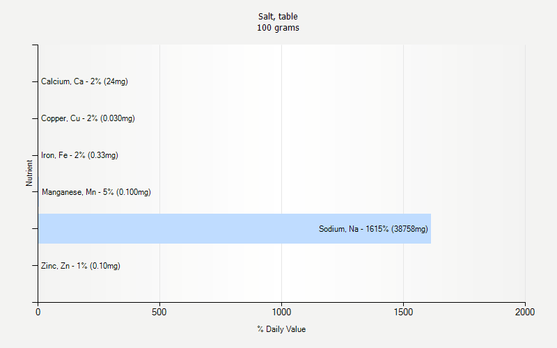% Daily Value for Salt, table 100 grams 