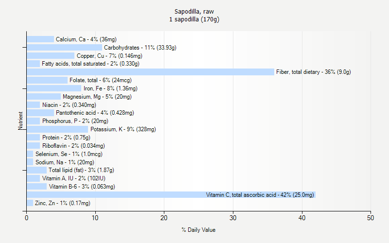 % Daily Value for Sapodilla, raw 1 sapodilla (170g)