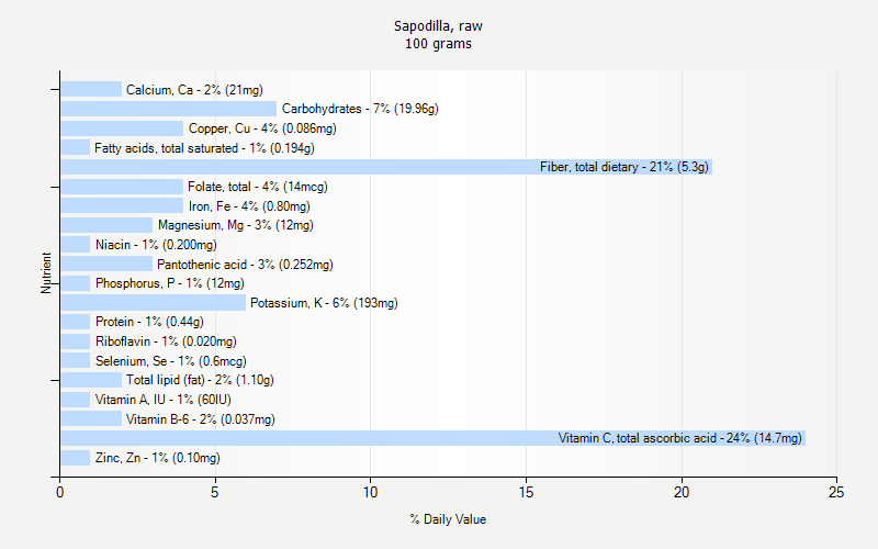 % Daily Value for Sapodilla, raw 100 grams 