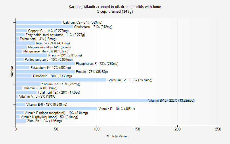 % Daily Value for Sardine, Atlantic, canned in oil, drained solids with bone 1 cup, drained (149g)