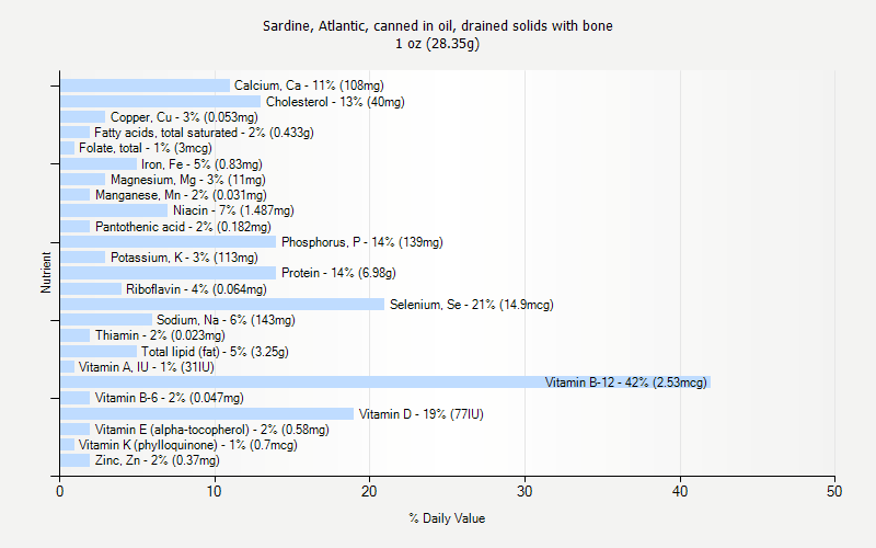 % Daily Value for Sardine, Atlantic, canned in oil, drained solids with bone 1 oz (28.35g)