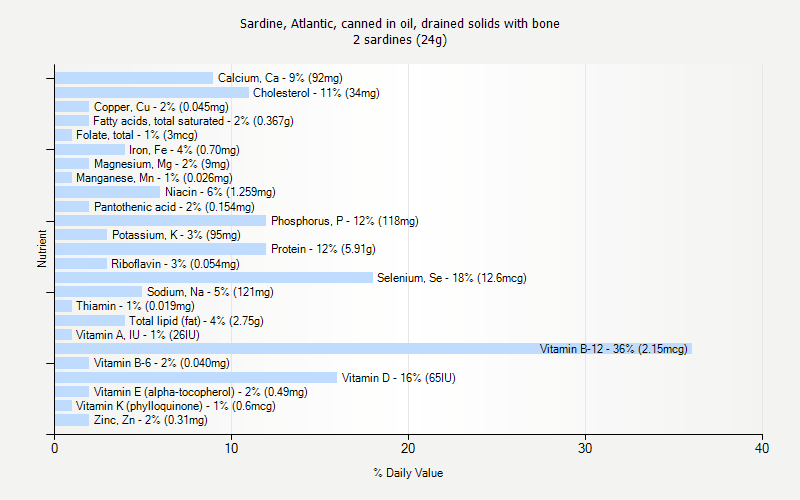 % Daily Value for Sardine, Atlantic, canned in oil, drained solids with bone 2 sardines (24g)
