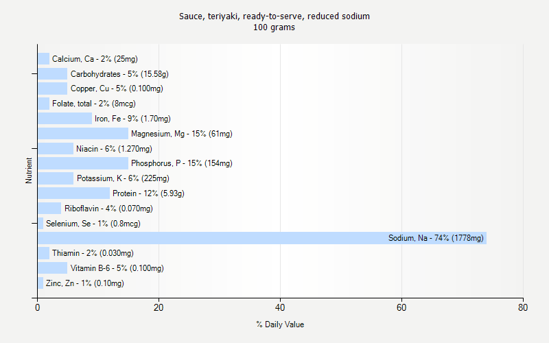 % Daily Value for Sauce, teriyaki, ready-to-serve, reduced sodium 100 grams 
