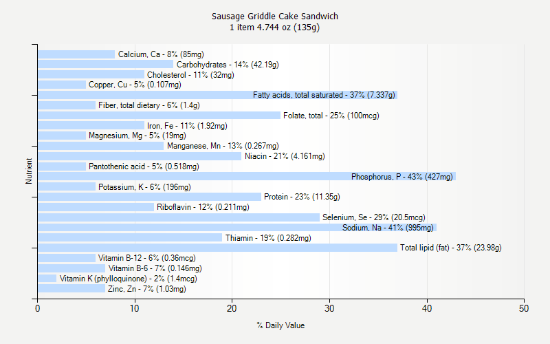% Daily Value for Sausage Griddle Cake Sandwich 1 item 4.744 oz (135g)