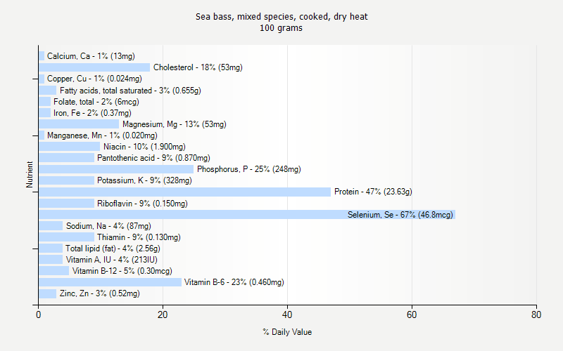 Sea Bass Mixed Species Cooked Dry Heat Nutrition