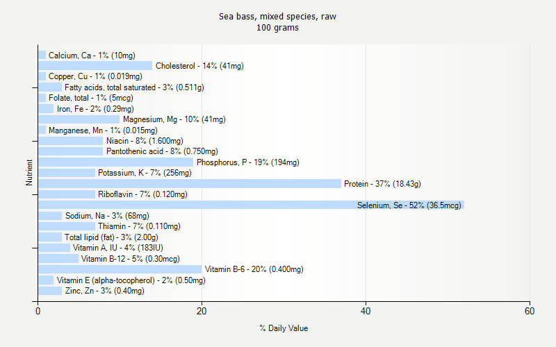 % Daily Value for Sea bass, mixed species, raw 100 grams 