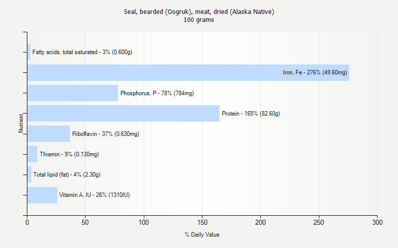 % Daily Value for Seal, bearded (Oogruk), meat, dried (Alaska Native) 100 grams 