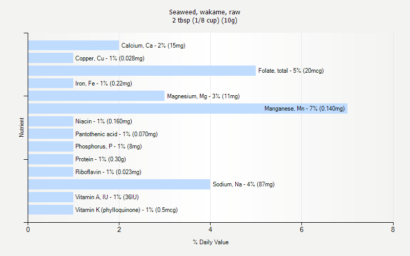 Seaweed Wakame Raw Nutrition