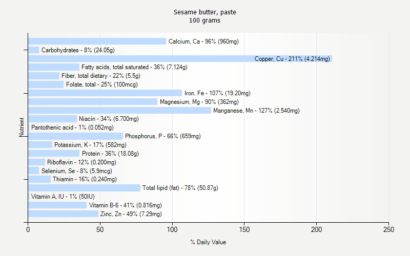 Sesame Butter Paste Nutrition