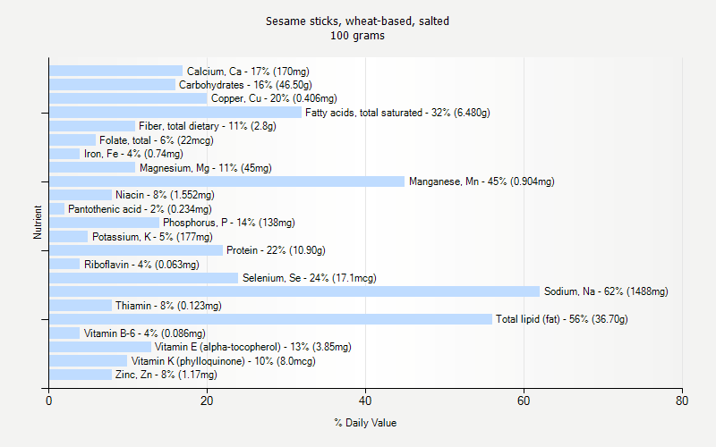 Sesame Sticks Wheat based Salted Nutrition