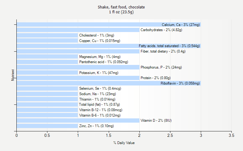 % Daily Value for Shake, fast food, chocolate 1 fl oz (23.5g)