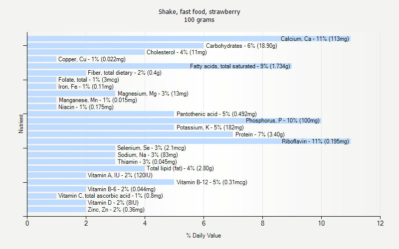 % Daily Value for Shake, fast food, strawberry 100 grams 