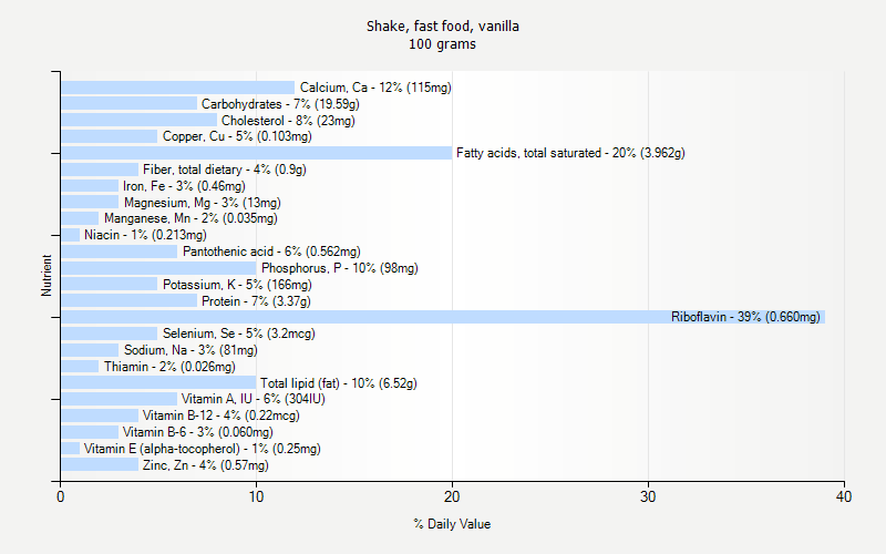 % Daily Value for Shake, fast food, vanilla 100 grams 