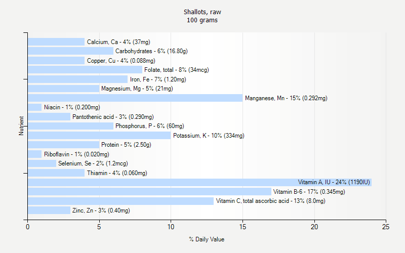 Shallots Raw Nutrition