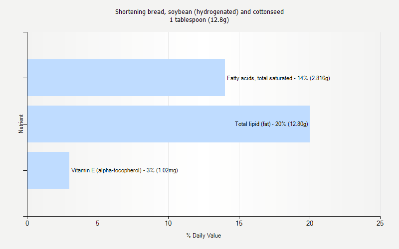 % Daily Value for Shortening bread, soybean (hydrogenated) and cottonseed 1 tablespoon (12.8g)
