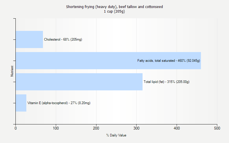 % Daily Value for Shortening frying (heavy duty), beef tallow and cottonseed 1 cup (205g)
