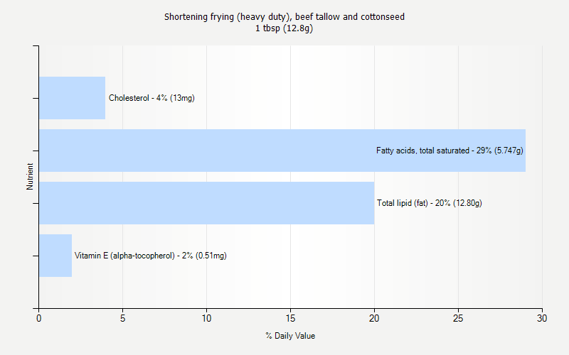 % Daily Value for Shortening frying (heavy duty), beef tallow and cottonseed 1 tbsp (12.8g)