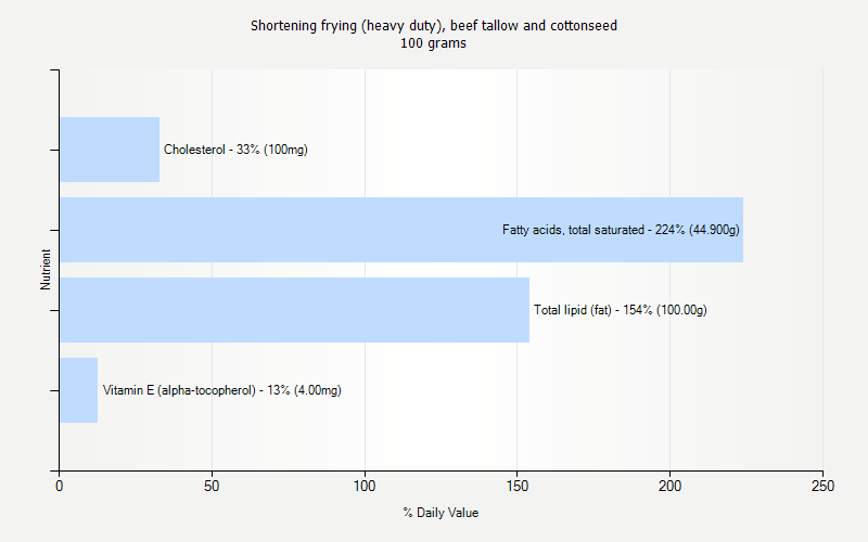 % Daily Value for Shortening frying (heavy duty), beef tallow and cottonseed 100 grams 