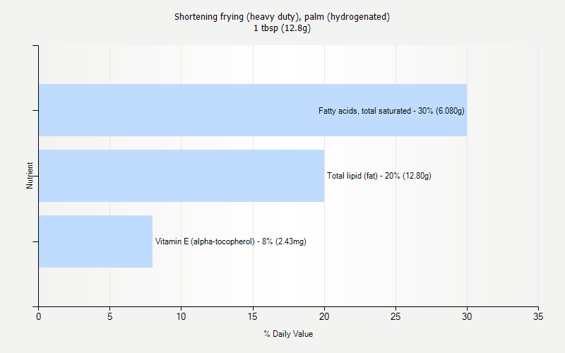 % Daily Value for Shortening frying (heavy duty), palm (hydrogenated) 1 tbsp (12.8g)