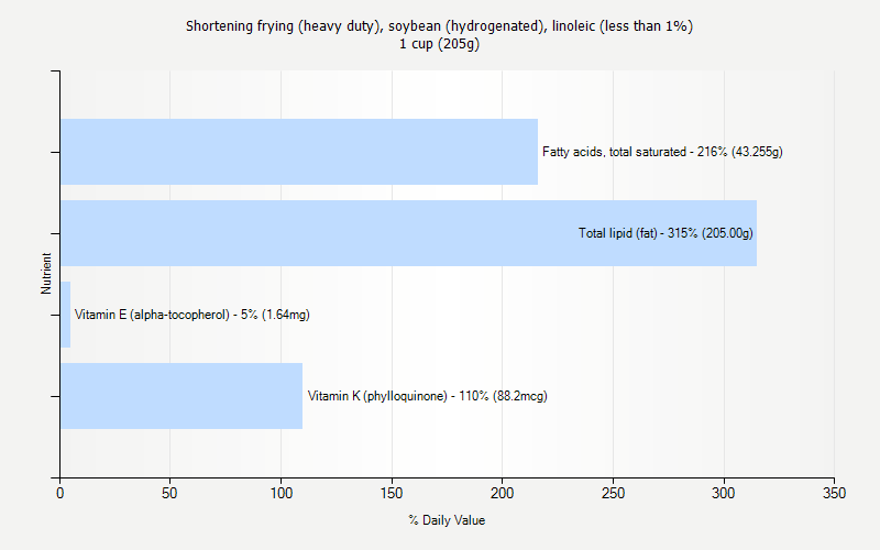 % Daily Value for Shortening frying (heavy duty), soybean (hydrogenated), linoleic (less than 1%) 1 cup (205g)