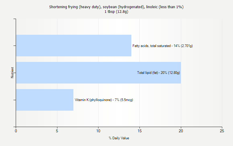 % Daily Value for Shortening frying (heavy duty), soybean (hydrogenated), linoleic (less than 1%) 1 tbsp (12.8g)