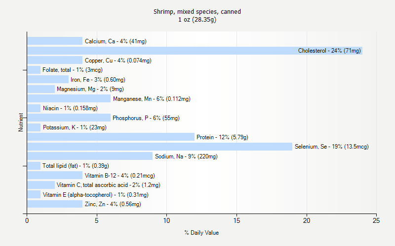 % Daily Value for Shrimp, mixed species, canned 1 oz (28.35g)