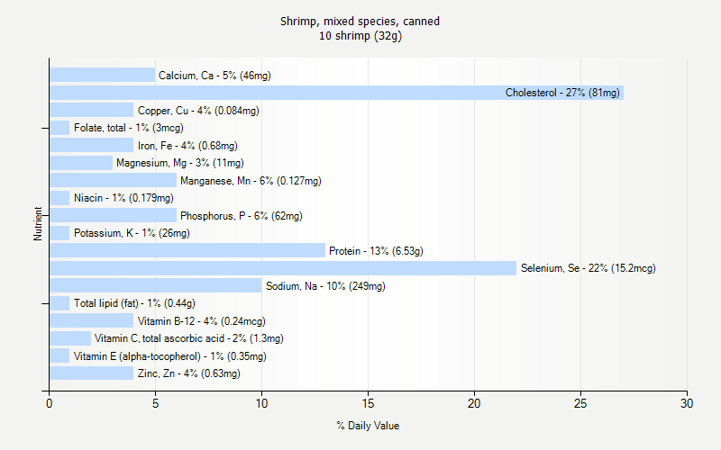 % Daily Value for Shrimp, mixed species, canned 10 shrimp (32g)