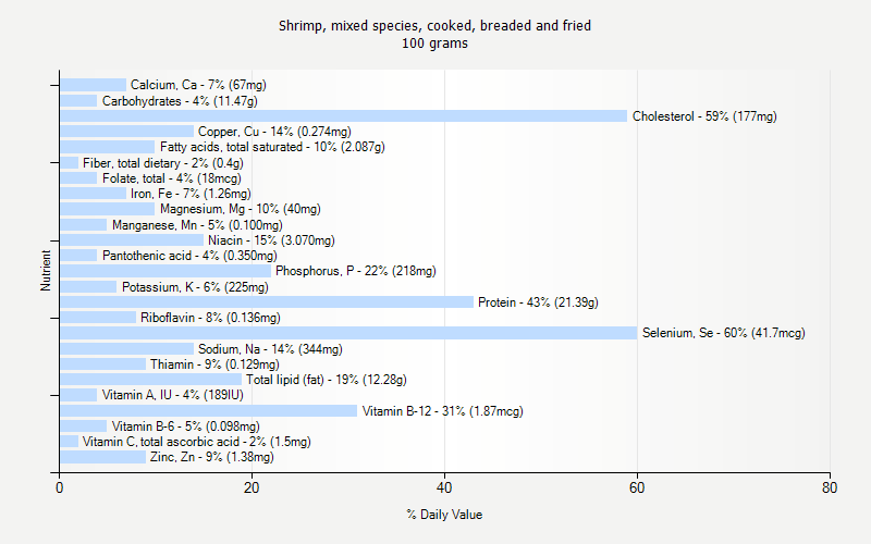 % Daily Value for Shrimp, mixed species, cooked, breaded and fried 100 grams 