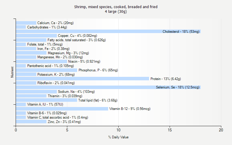 % Daily Value for Shrimp, mixed species, cooked, breaded and fried 4 large (30g)