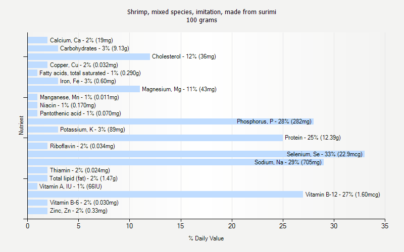 % Daily Value for Shrimp, mixed species, imitation, made from surimi 100 grams 