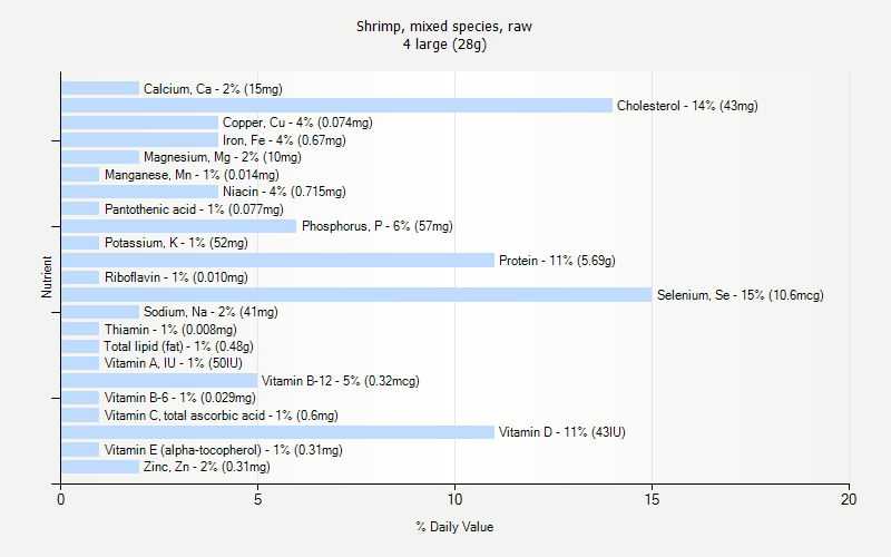 % Daily Value for Shrimp, mixed species, raw 4 large (28g)
