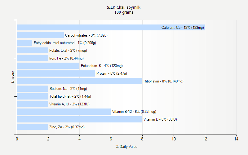 % Daily Value for SILK Chai, soymilk 100 grams 