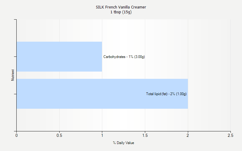 % Daily Value for SILK French Vanilla Creamer 1 tbsp (15g)