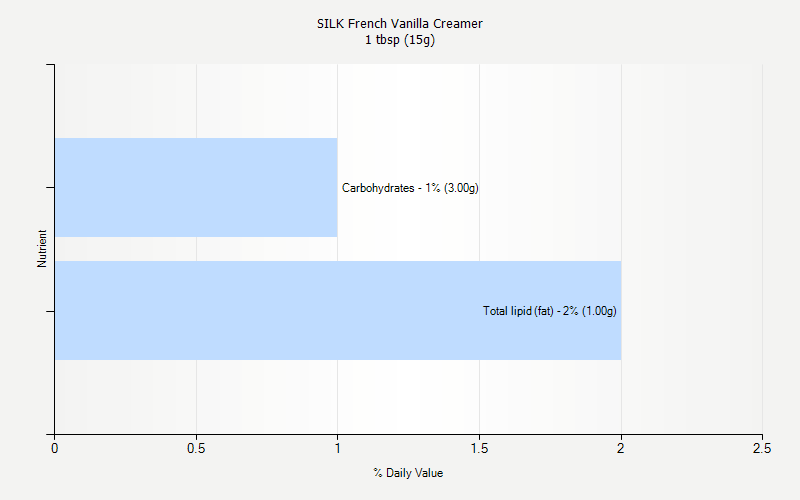 SILK French Vanilla Creamer Nutrition