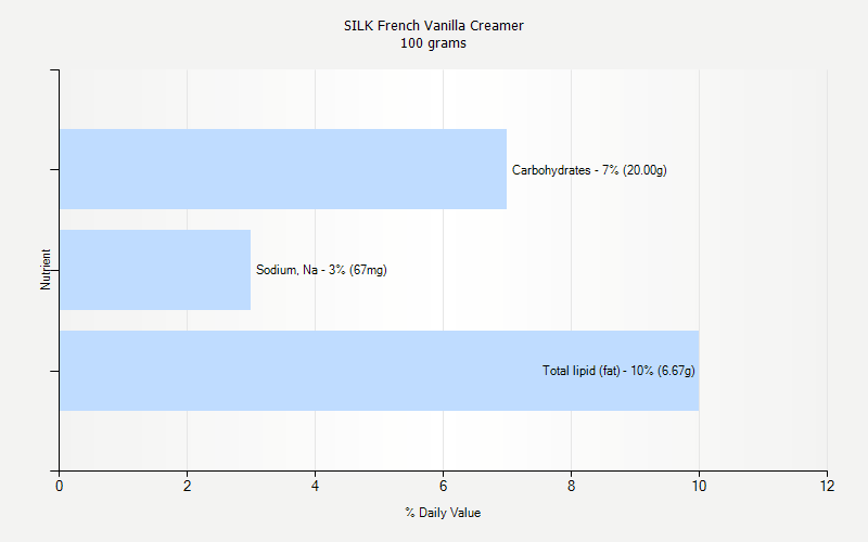 % Daily Value for SILK French Vanilla Creamer 100 grams 