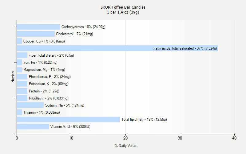 % Daily Value for SKOR Toffee Bar Candies 1 bar 1.4 oz (39g)