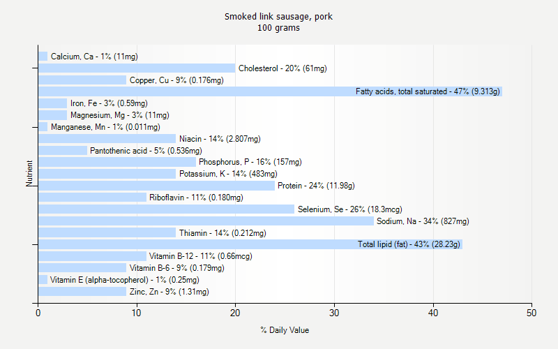 % Daily Value for Smoked link sausage, pork 100 grams 