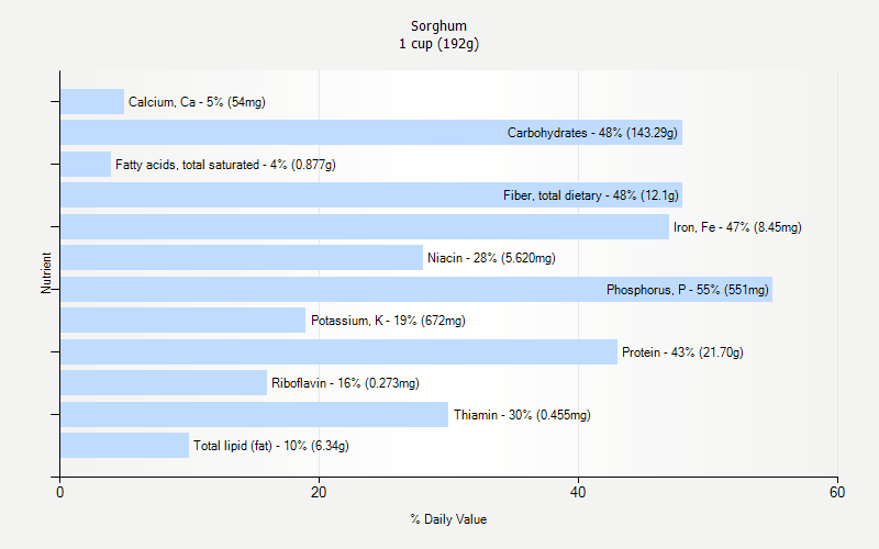 Sorghum Nutrition