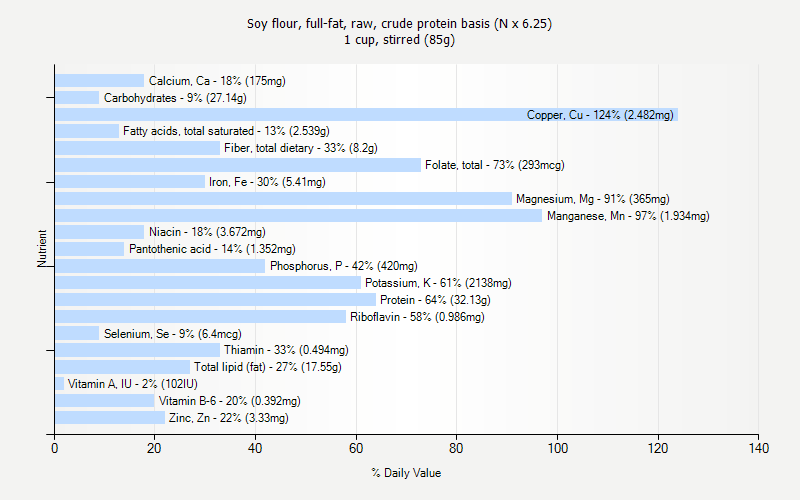 % Daily Value for Soy flour, full-fat, raw, crude protein basis (N x 6.25) 1 cup, stirred (85g)