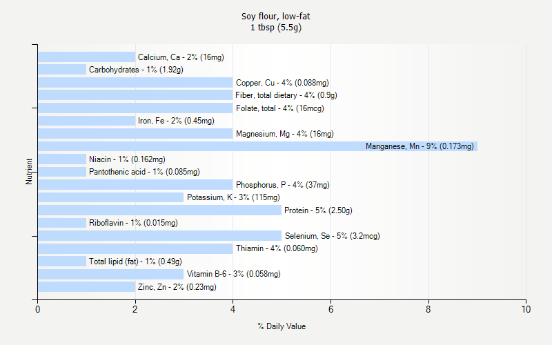 % Daily Value for Soy flour, low-fat 1 tbsp (5.5g)