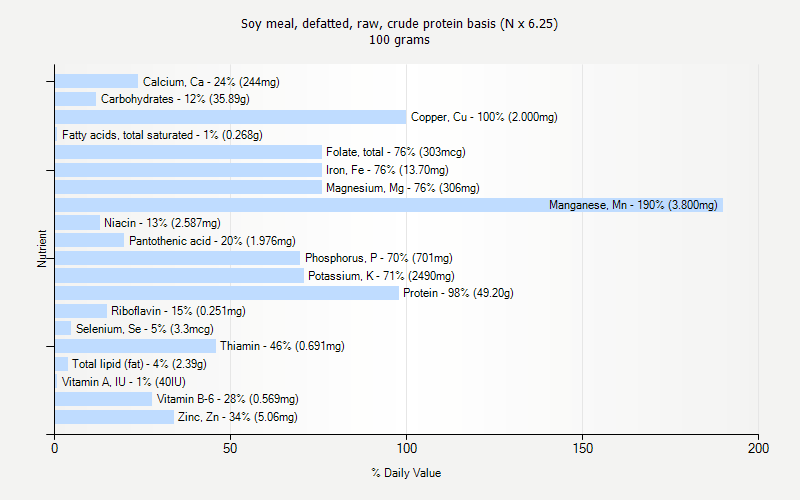 % Daily Value for Soy meal, defatted, raw, crude protein basis (N x 6.25) 100 grams 