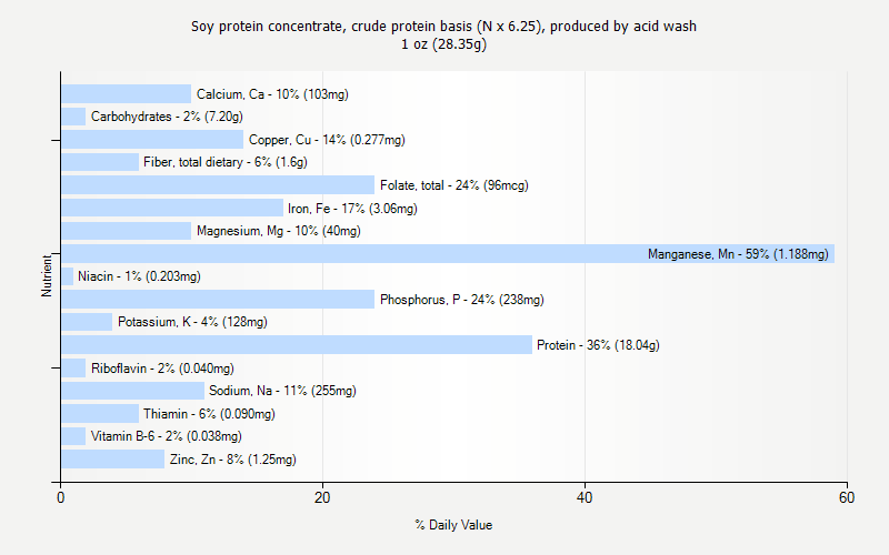 % Daily Value for Soy protein concentrate, crude protein basis (N x 6.25), produced by acid wash 1 oz (28.35g)