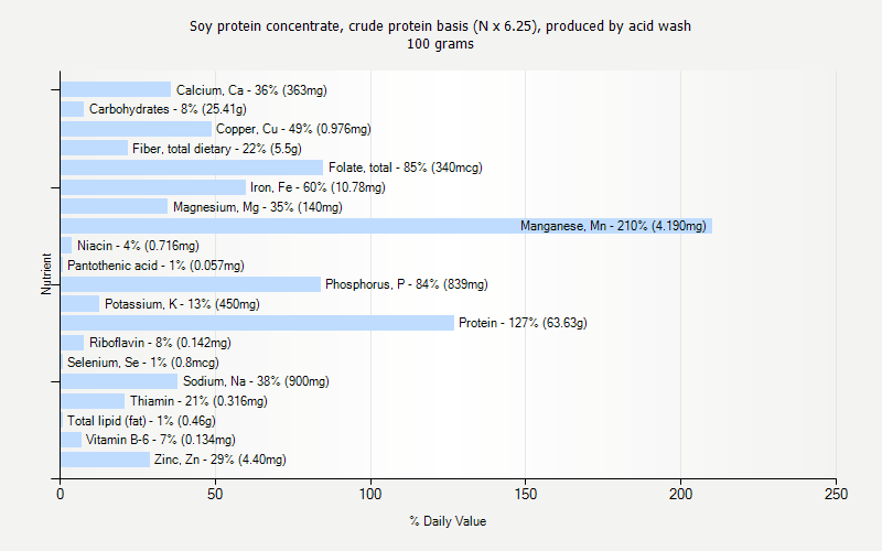 % Daily Value for Soy protein concentrate, crude protein basis (N x 6.25), produced by acid wash 100 grams 